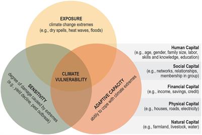 Climate vulnerability of agroecological and conventional smallholders in Mvomero district, Tanzania: using mixed-methods to uncover local experiences and motivations of farming for the future